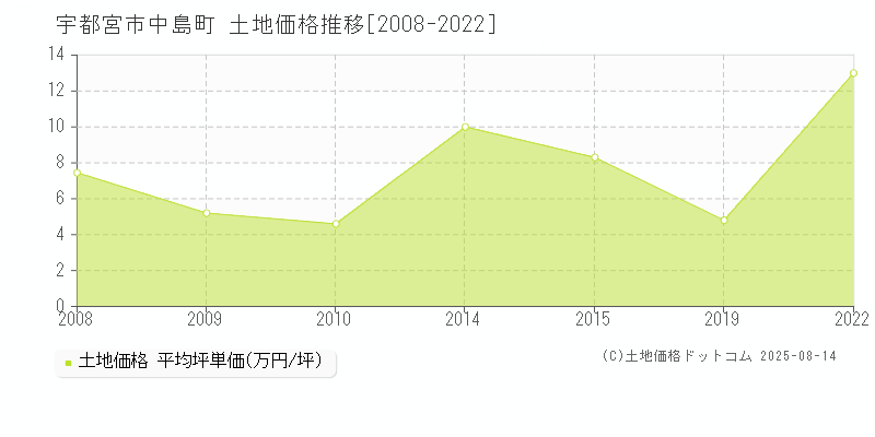 中島町(宇都宮市)の土地価格推移グラフ(坪単価)[2008-2022年]