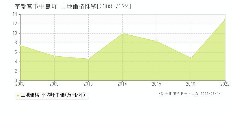 宇都宮市中島町の土地価格推移グラフ 