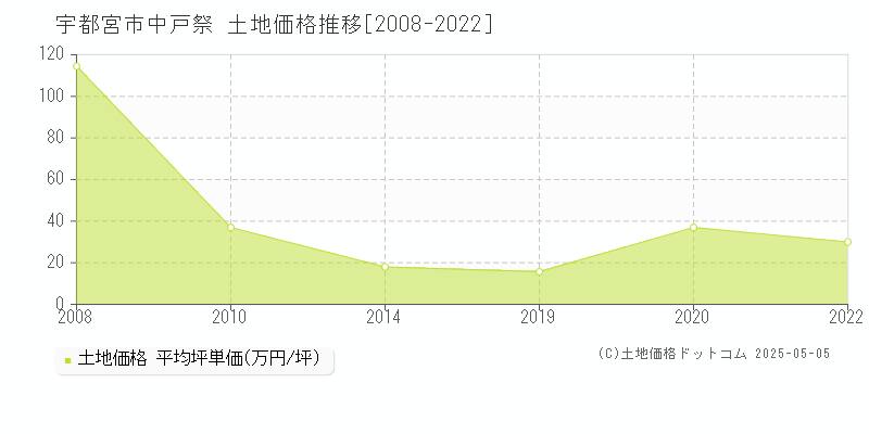 中戸祭(宇都宮市)の土地価格推移グラフ(坪単価)[2008-2022年]
