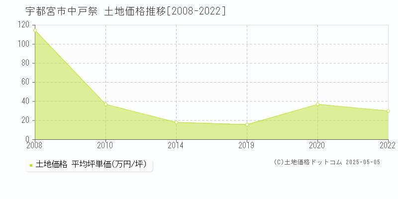 宇都宮市中戸祭の土地価格推移グラフ 