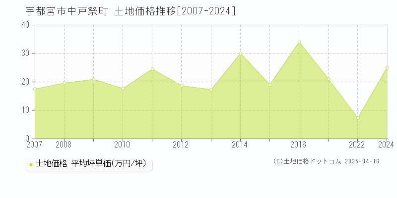 宇都宮市中戸祭町の土地価格推移グラフ 