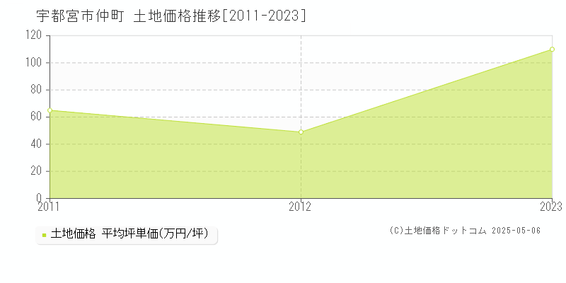 仲町(宇都宮市)の土地価格推移グラフ(坪単価)[2011-2023年]