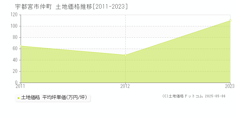 宇都宮市仲町の土地取引事例推移グラフ 