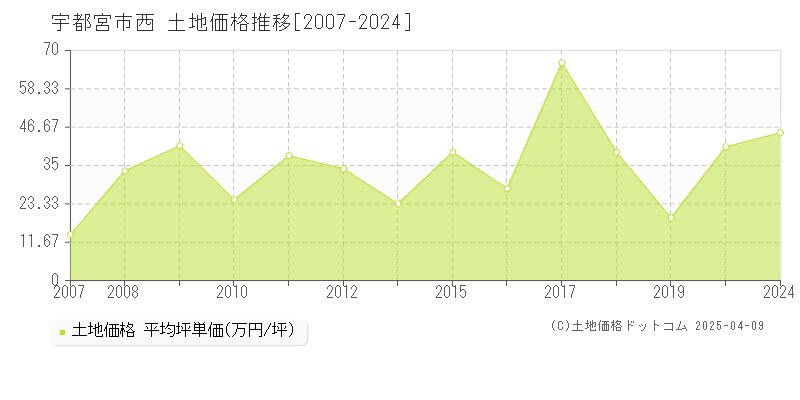 宇都宮市西の土地価格推移グラフ 