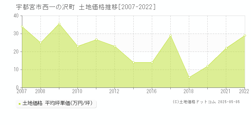 西一の沢町(宇都宮市)の土地価格推移グラフ(坪単価)[2007-2022年]