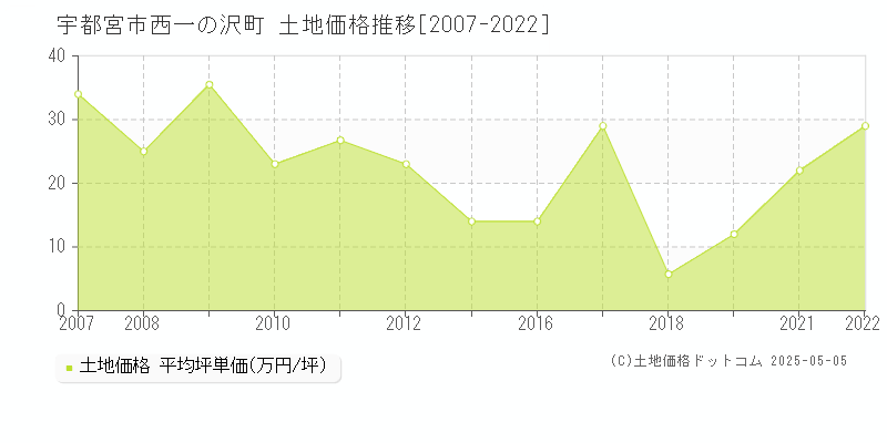 宇都宮市西一の沢町の土地価格推移グラフ 