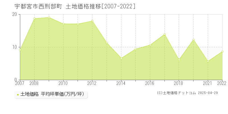 宇都宮市西刑部町の土地価格推移グラフ 