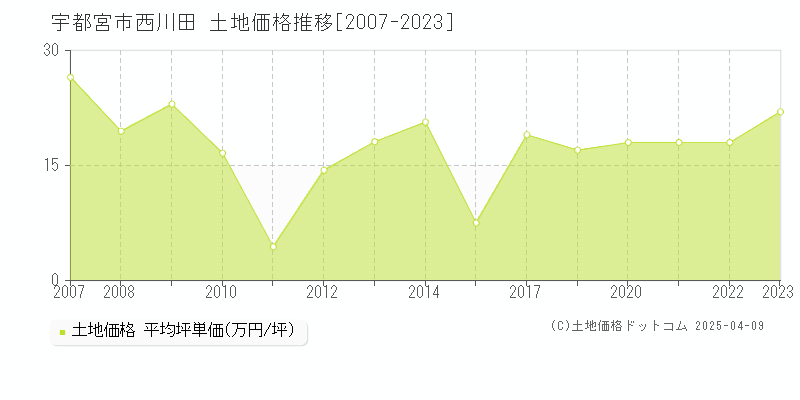 宇都宮市西川田の土地価格推移グラフ 