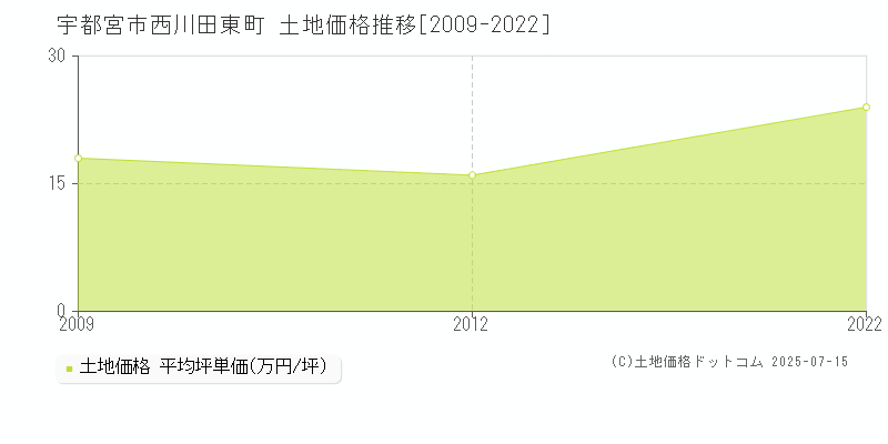 西川田東町(宇都宮市)の土地価格推移グラフ(坪単価)[2009-2022年]