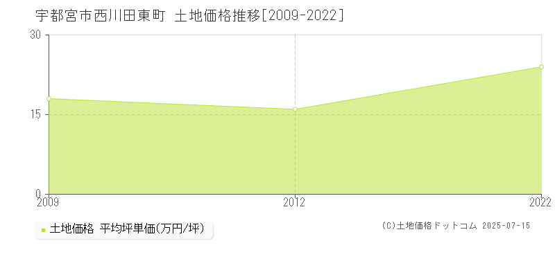 宇都宮市西川田東町の土地価格推移グラフ 