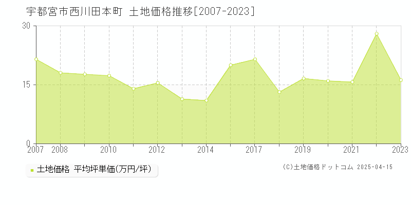 宇都宮市西川田本町の土地価格推移グラフ 