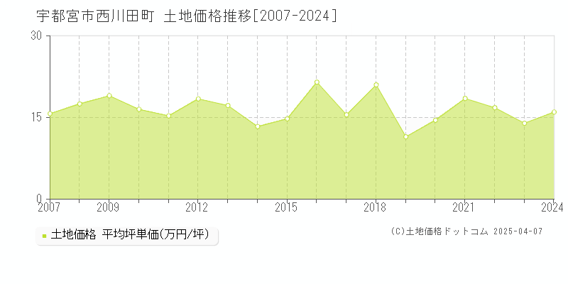 宇都宮市西川田町の土地価格推移グラフ 