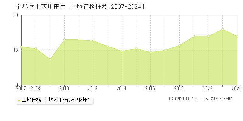 宇都宮市西川田南の土地価格推移グラフ 