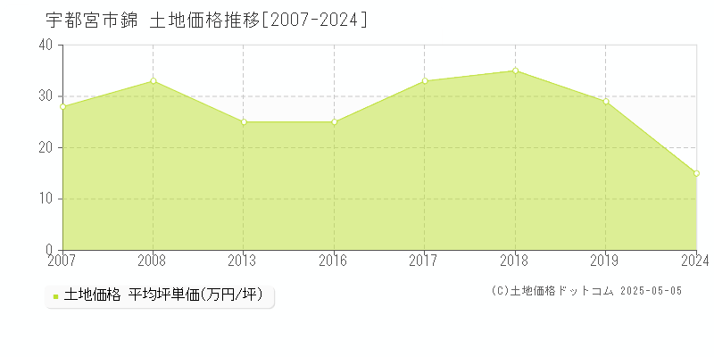 錦(宇都宮市)の土地価格推移グラフ(坪単価)[2007-2024年]