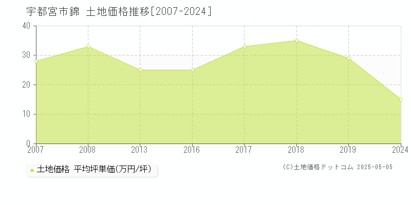 宇都宮市錦の土地価格推移グラフ 