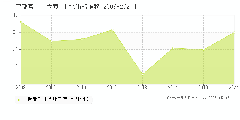西大寛(宇都宮市)の土地価格推移グラフ(坪単価)[2008-2024年]