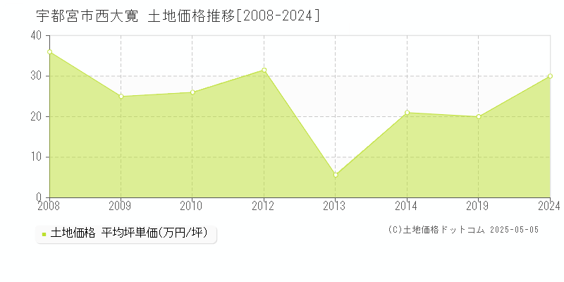 宇都宮市西大寛の土地価格推移グラフ 