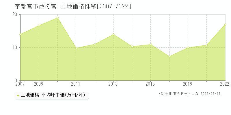 西の宮(宇都宮市)の土地価格推移グラフ(坪単価)[2007-2022年]