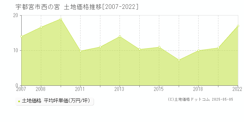 宇都宮市西の宮の土地価格推移グラフ 