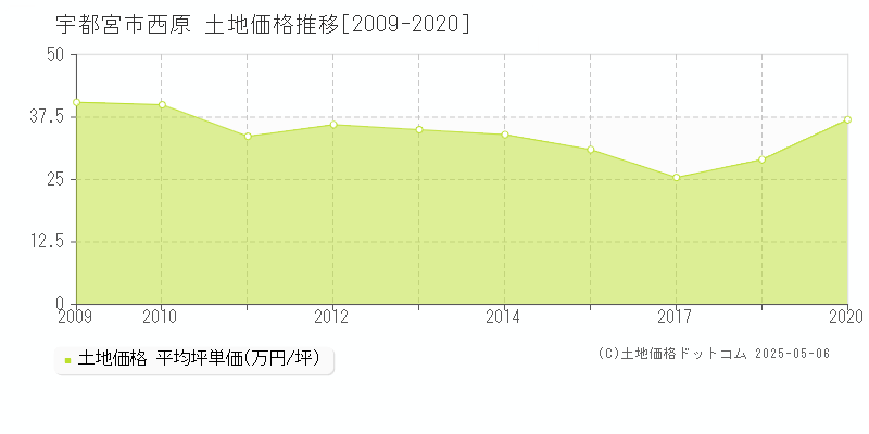 西原(宇都宮市)の土地価格推移グラフ(坪単価)[2009-2020年]