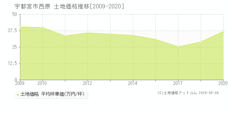 宇都宮市西原の土地価格推移グラフ 