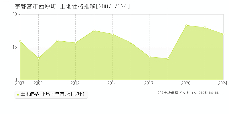 宇都宮市西原町の土地価格推移グラフ 