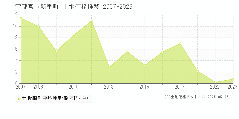 新里町(宇都宮市)の土地価格推移グラフ(坪単価)[2007-2023年]