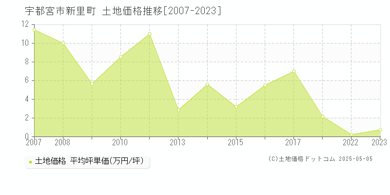 宇都宮市新里町の土地価格推移グラフ 