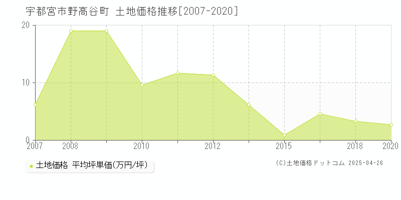 宇都宮市野高谷町の土地価格推移グラフ 