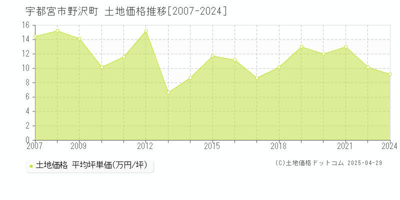 宇都宮市野沢町の土地価格推移グラフ 