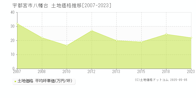 八幡台(宇都宮市)の土地価格推移グラフ(坪単価)[2007-2023年]