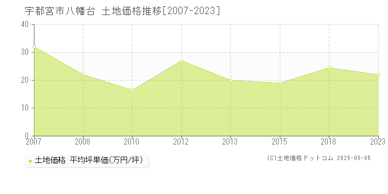 宇都宮市八幡台の土地価格推移グラフ 