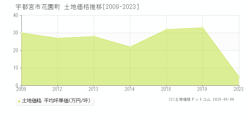 花園町(宇都宮市)の土地価格推移グラフ(坪単価)[2009-2023年]
