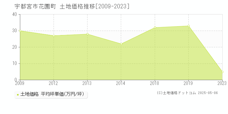 宇都宮市花園町の土地価格推移グラフ 