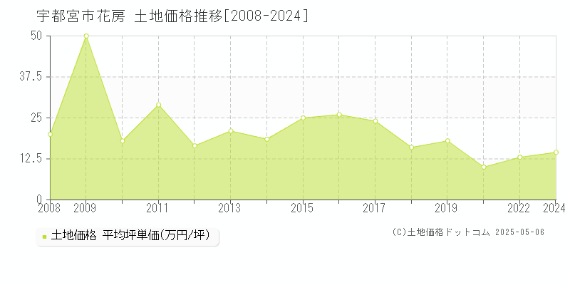 花房(宇都宮市)の土地価格推移グラフ(坪単価)[2008-2024年]
