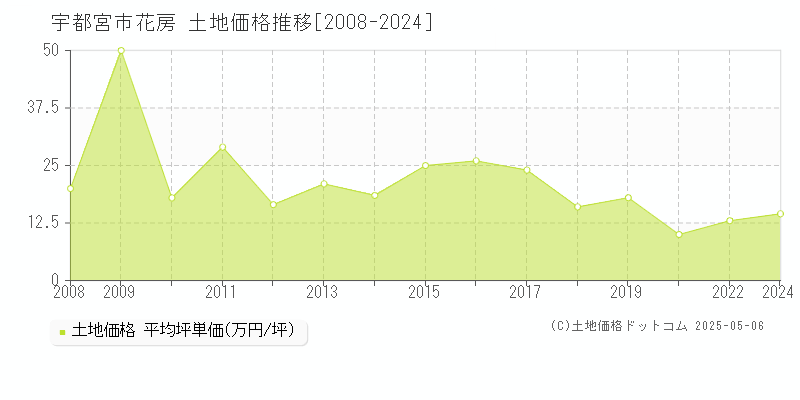 宇都宮市花房の土地取引事例推移グラフ 