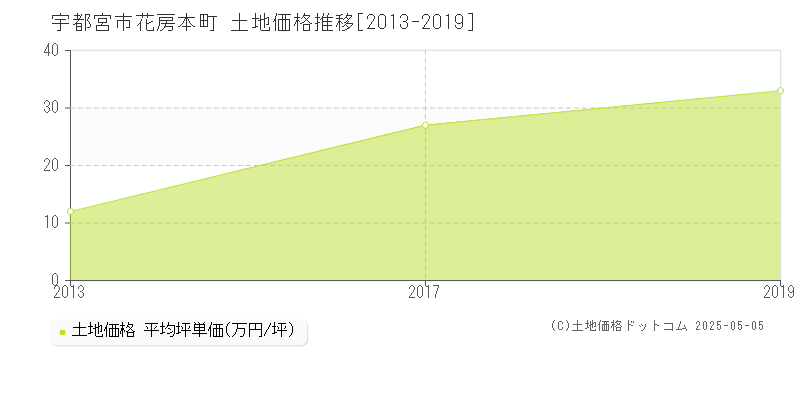 花房本町(宇都宮市)の土地価格推移グラフ(坪単価)[2013-2019年]