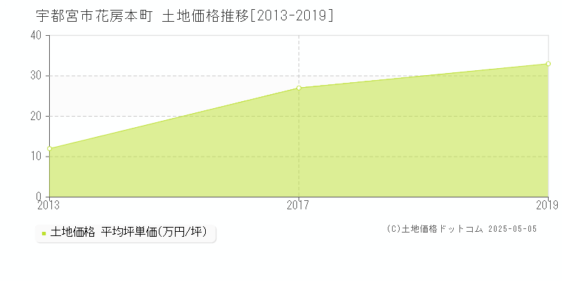 宇都宮市花房本町の土地価格推移グラフ 