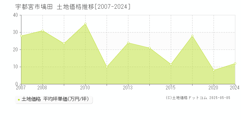 塙田(宇都宮市)の土地価格推移グラフ(坪単価)[2007-2024年]