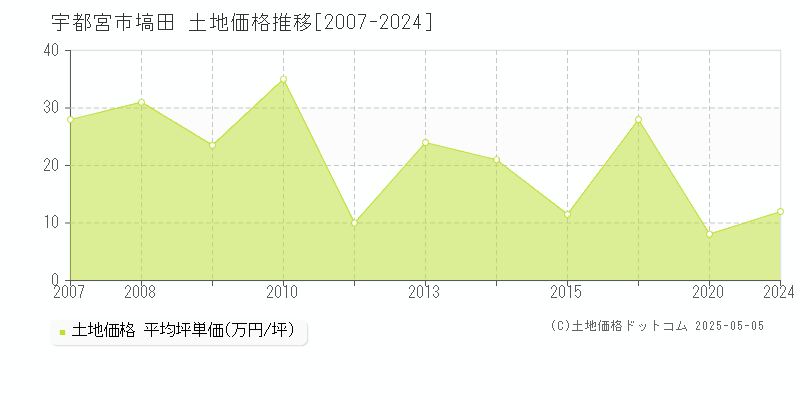 宇都宮市塙田の土地価格推移グラフ 