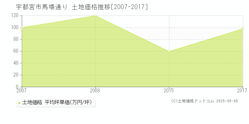 馬場通り(宇都宮市)の土地価格推移グラフ(坪単価)[2007-2017年]