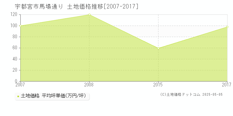 宇都宮市馬場通りの土地価格推移グラフ 