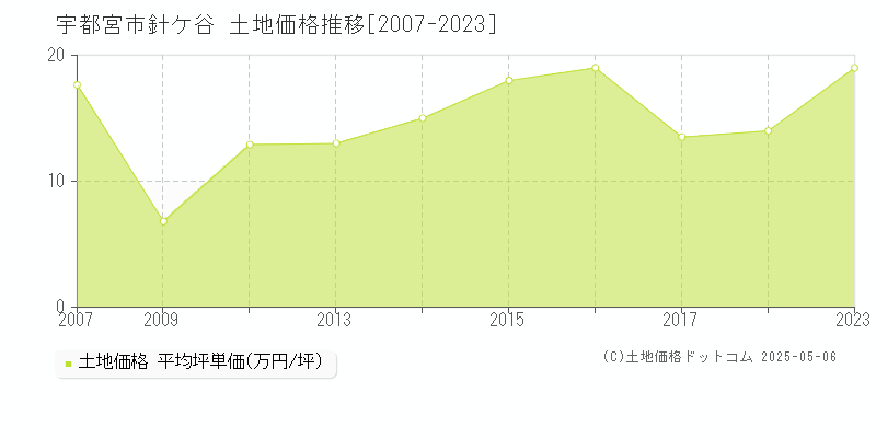 針ケ谷(宇都宮市)の土地価格推移グラフ(坪単価)[2007-2023年]