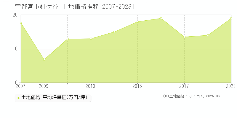 宇都宮市針ケ谷の土地価格推移グラフ 