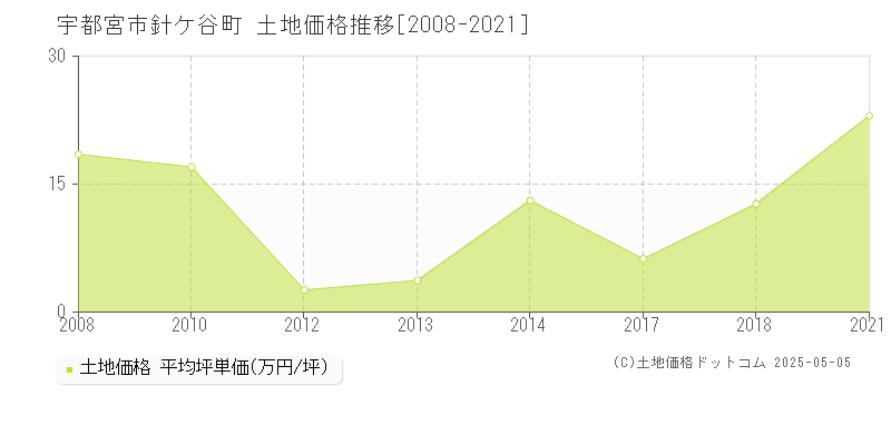 針ケ谷町(宇都宮市)の土地価格推移グラフ(坪単価)[2008-2021年]