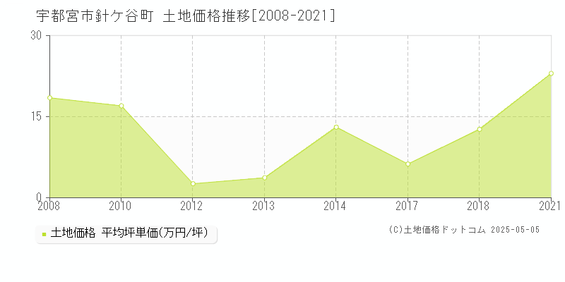 宇都宮市針ケ谷町の土地価格推移グラフ 