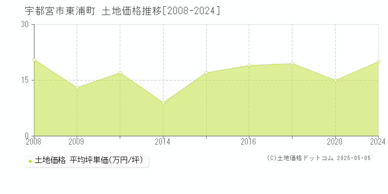東浦町(宇都宮市)の土地価格推移グラフ(坪単価)[2008-2024年]