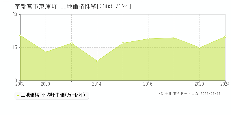 宇都宮市東浦町の土地価格推移グラフ 