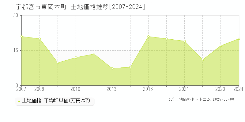 東岡本町(宇都宮市)の土地価格推移グラフ(坪単価)[2007-2024年]