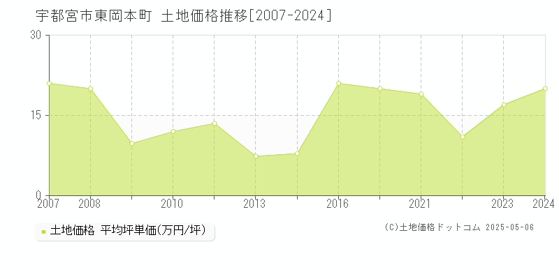 宇都宮市東岡本町の土地価格推移グラフ 